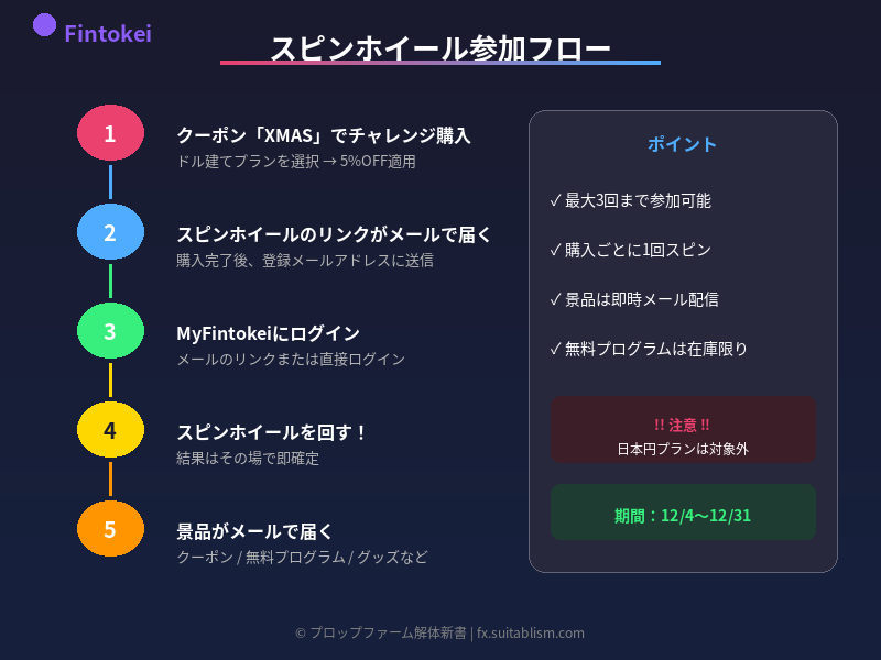 スピンホイール参加フロー