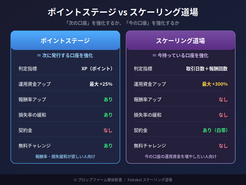 Fintokeiポイントステージとスケーリング道場の違い 比較表