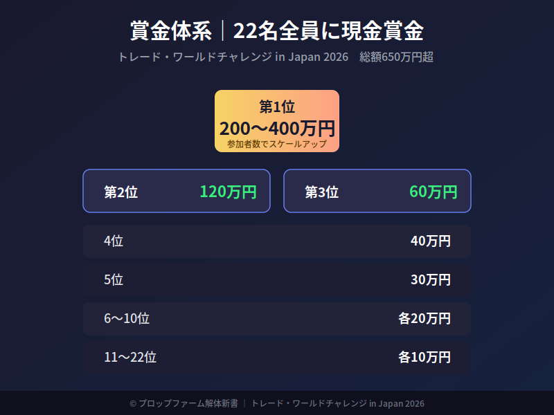 トレードワールドチャレンジ2026 賞金体系 22名全員に現金賞金
