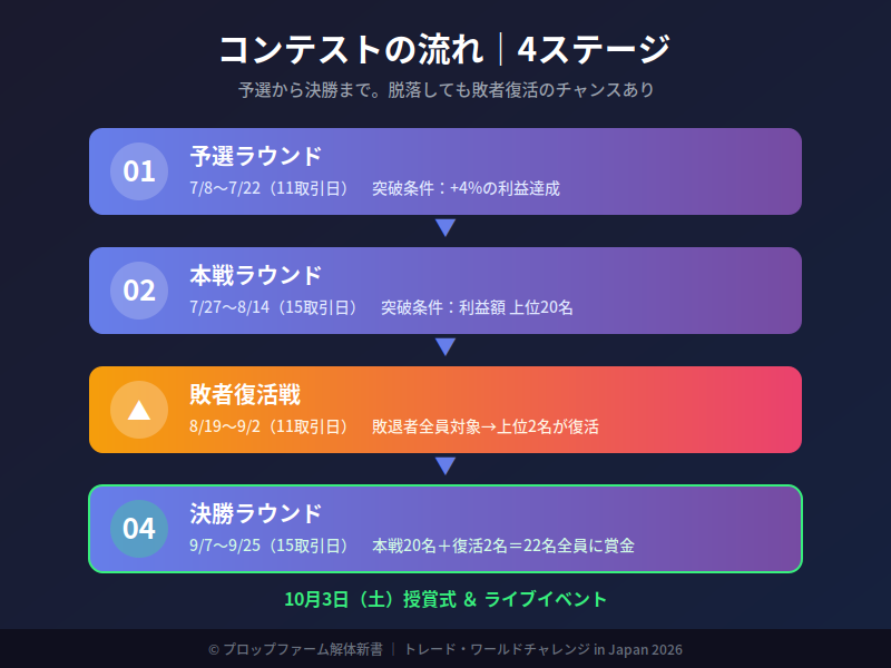 トレードワールドチャレンジ2026 コンテストの流れ 4ステージ